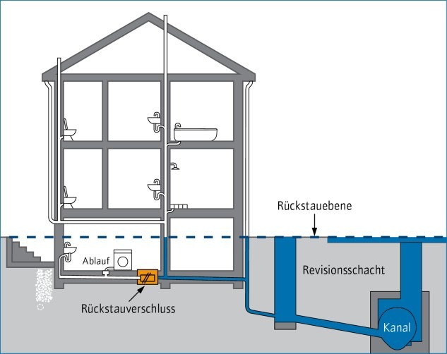 Rückstausicherung Lörrach